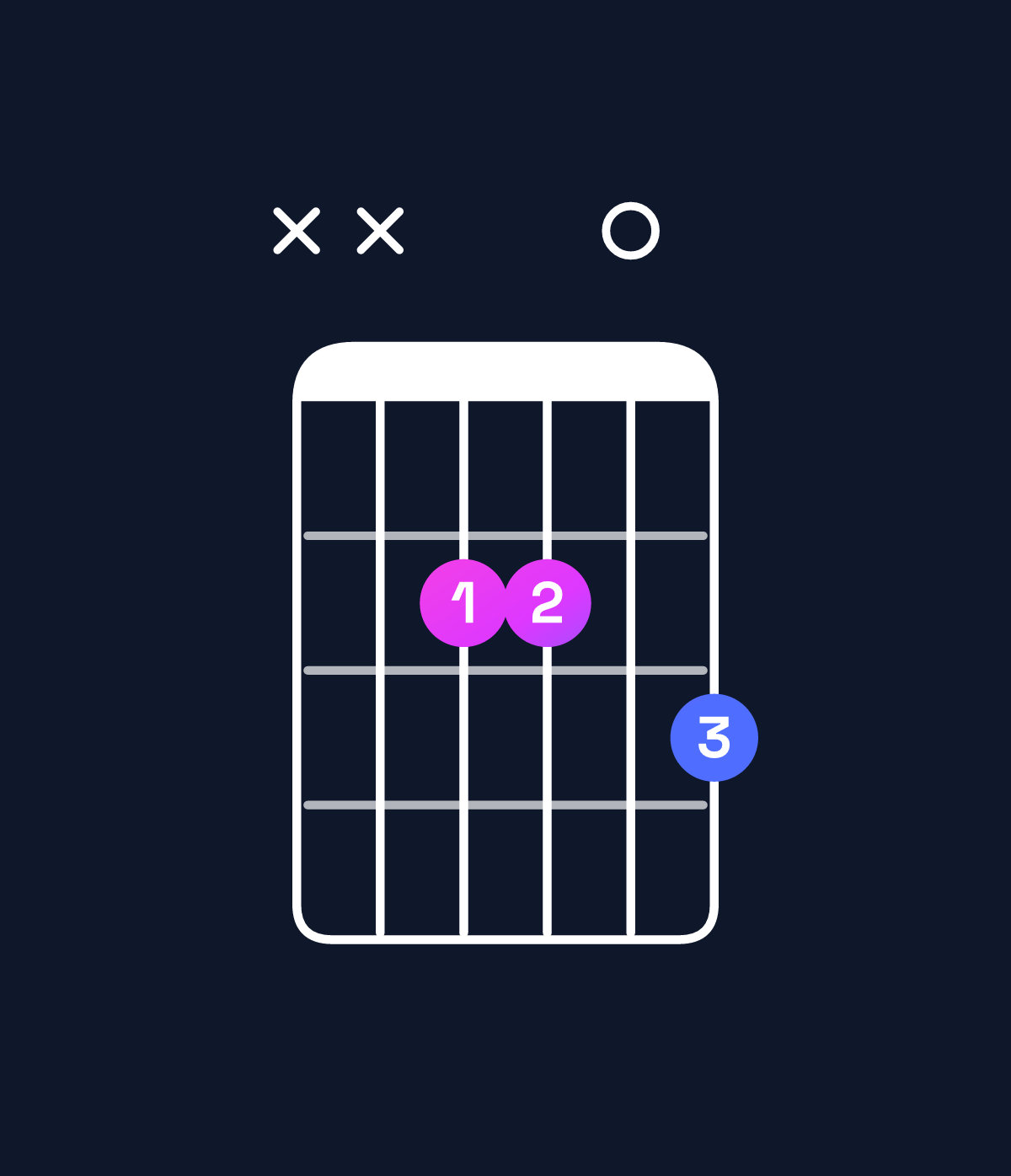 Chord chart for How to play A dominant 7th suspended 2nd / E (2nd inversion) chord on guitar — Shape xx2203 | Guitar Wiz