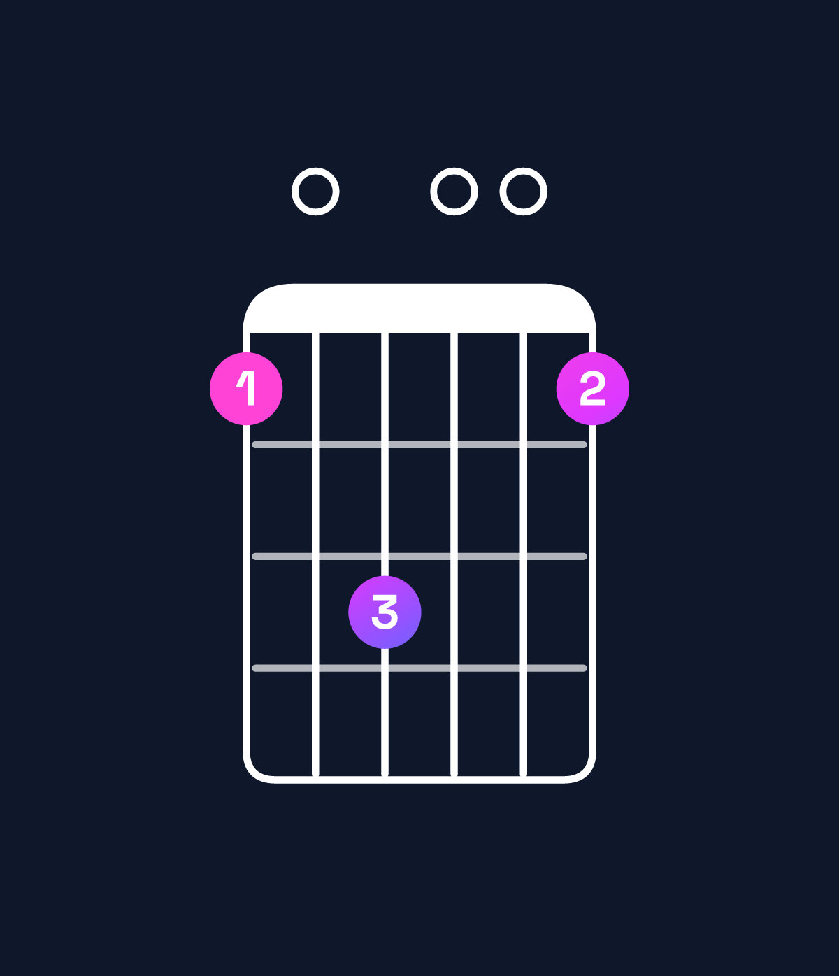 Chord chart for How to play A dominant 7th suspended 2nd / G (3rd inversion) chord on guitar — Shape 305003 | Guitar Wiz