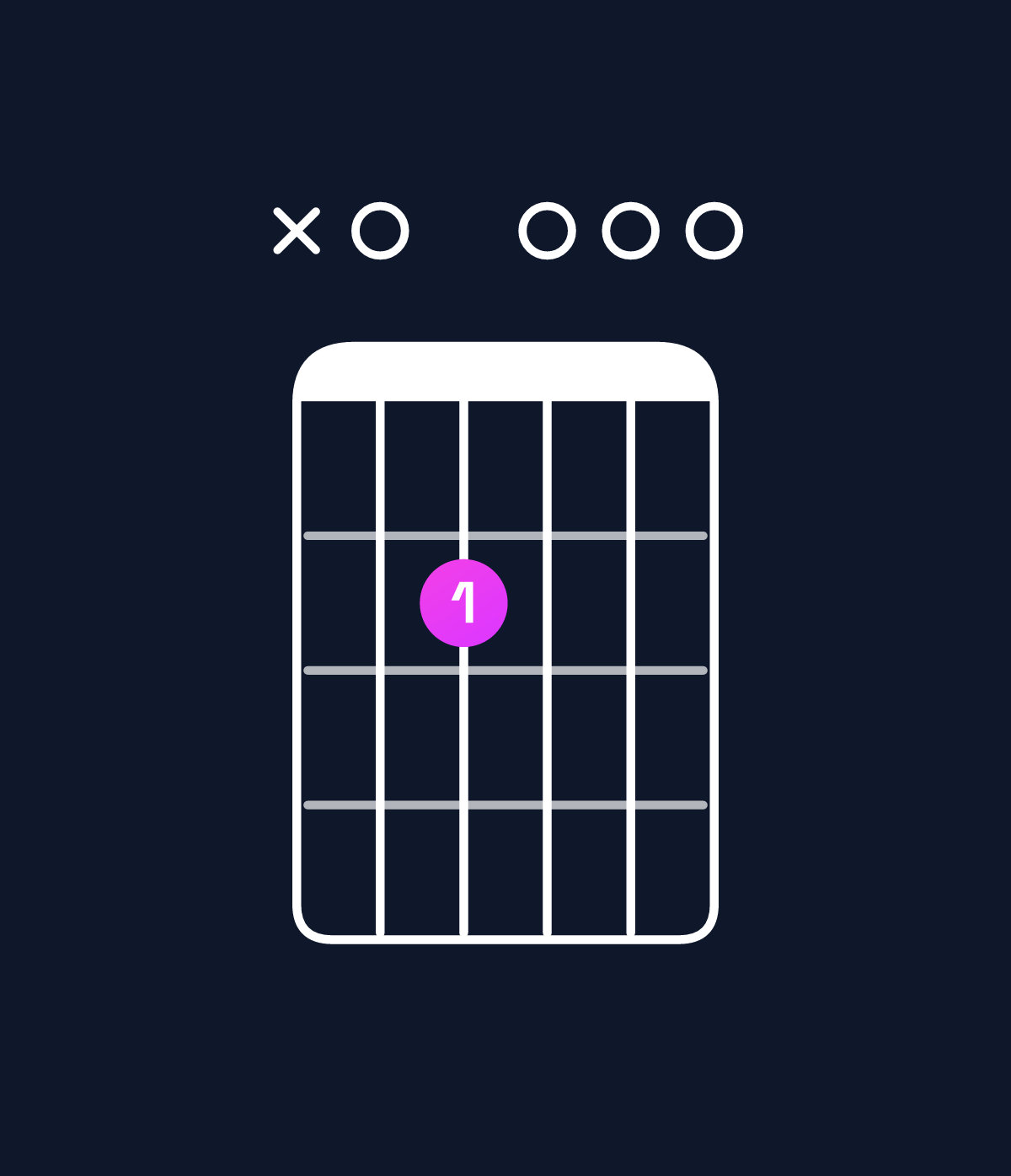 Chord chart for How to play A dominant 7th suspended 2nd chord on guitar — Shape x02000 | Guitar Wiz