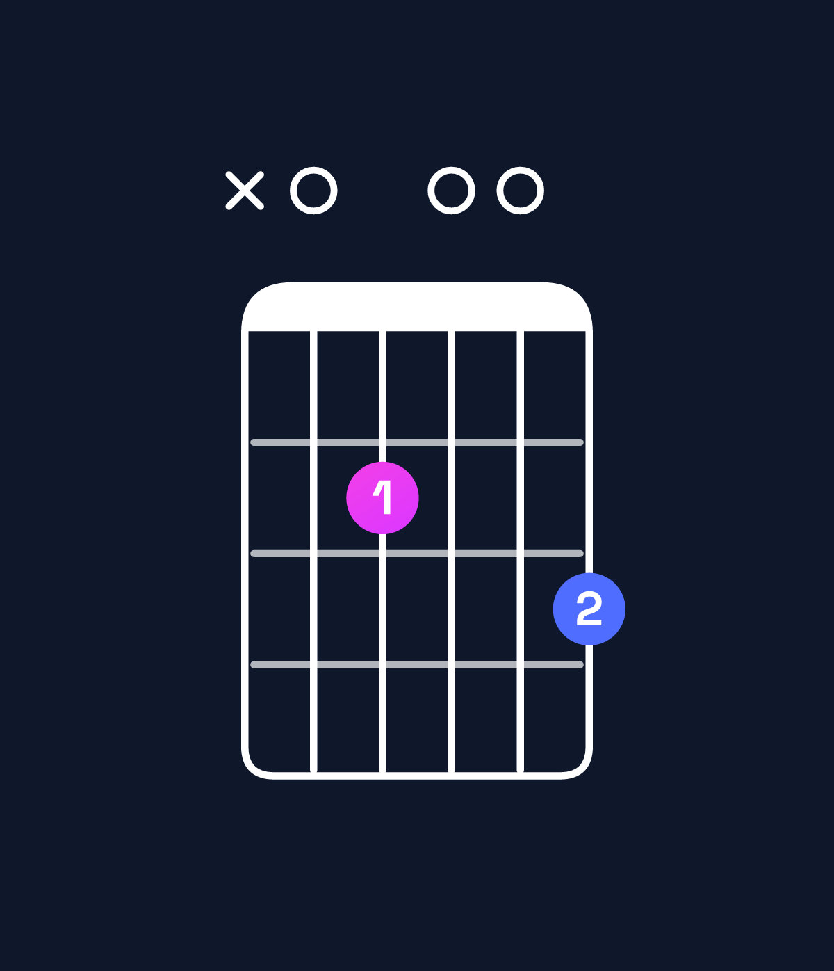 Chord chart for How to play A dominant 7th suspended 2nd chord on guitar — Shape x02003 | Guitar Wiz