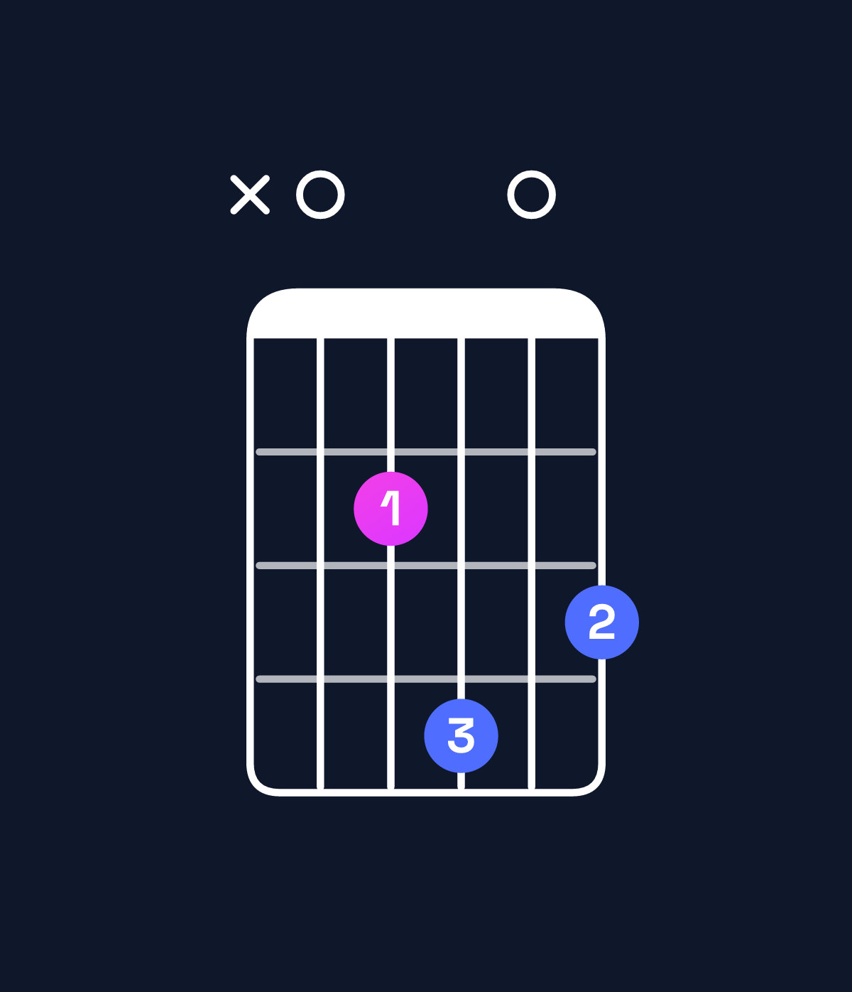 Chord chart for How to play A dominant 7th suspended 2nd chord on guitar — Shape x02403 | Guitar Wiz
