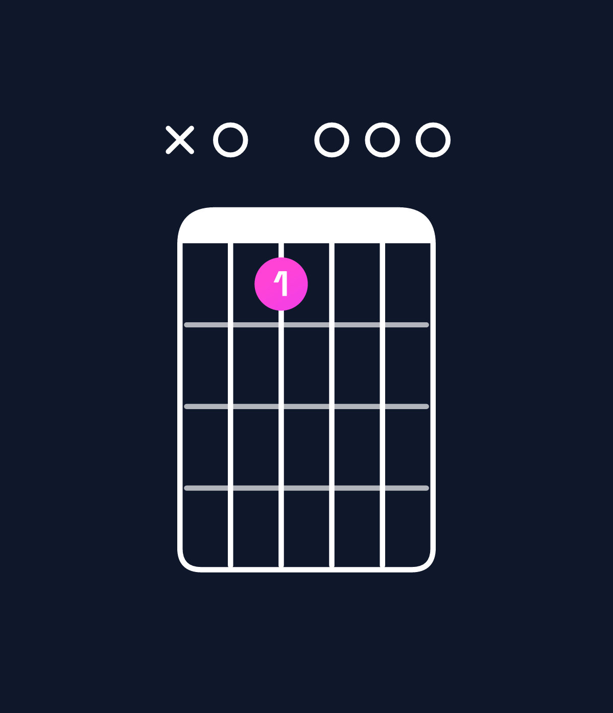 Chord chart for How to play A dominant 7th suspended 2nd chord on guitar — Shape x05000 | Guitar Wiz