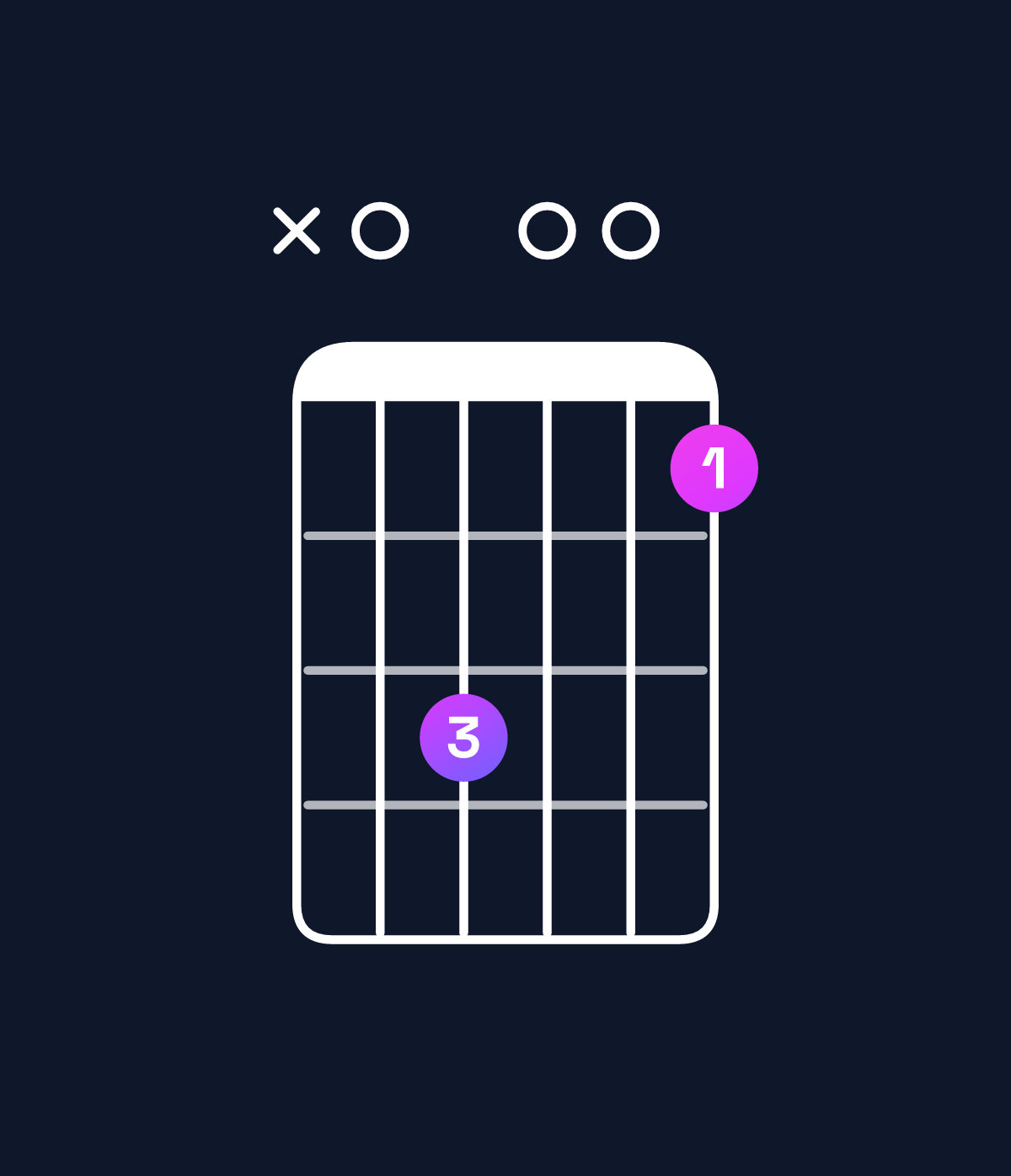 Chord chart for How to play A dominant 7th suspended 2nd chord on guitar — Shape x05003 | Guitar Wiz
