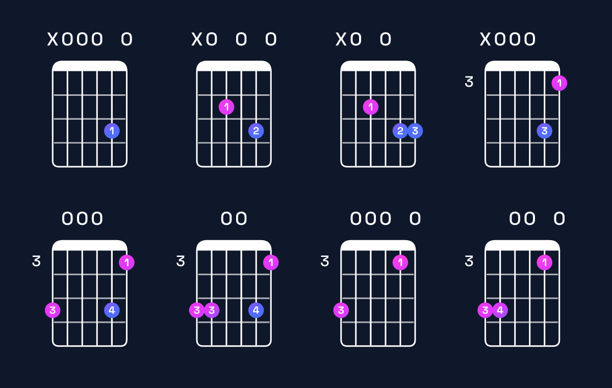 Chord chart for A dominant 7th suspended 4th Guitar Chord: Notes, Intervals, Inversions & Shapes | Guitar Wiz