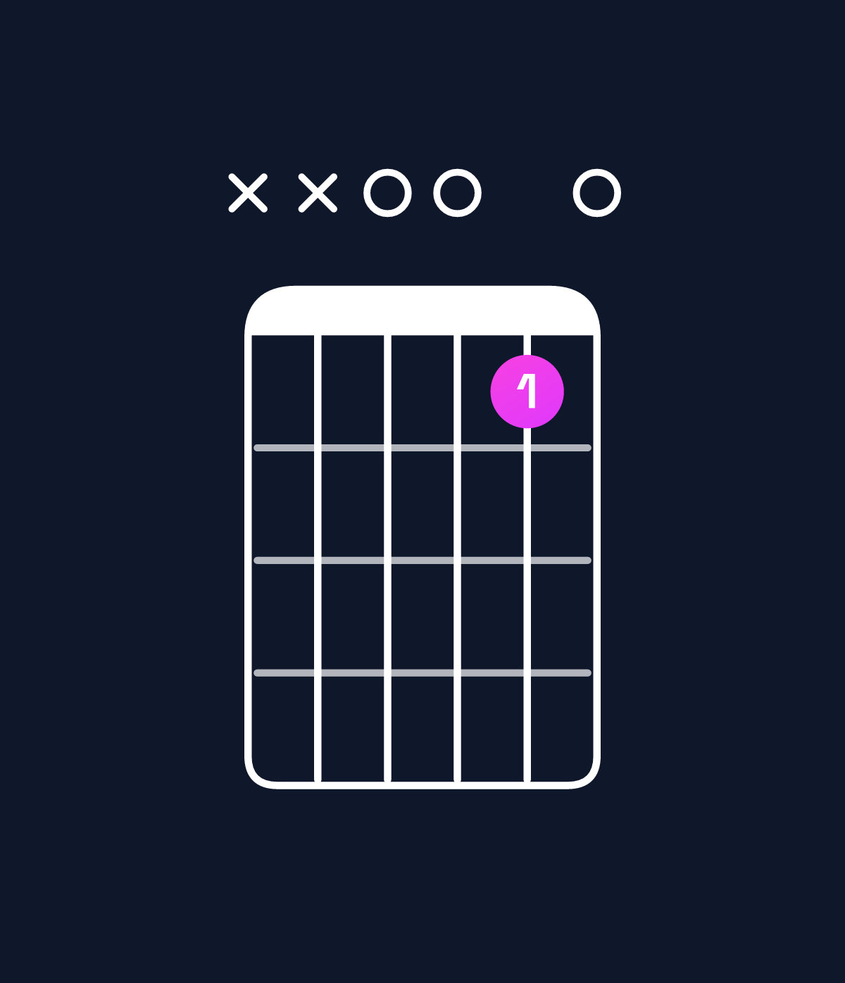 Chord chart for How to play A dominant 7th suspended 4th / D (1st inversion) chord on guitar — Shape xx00a0 | Guitar Wiz