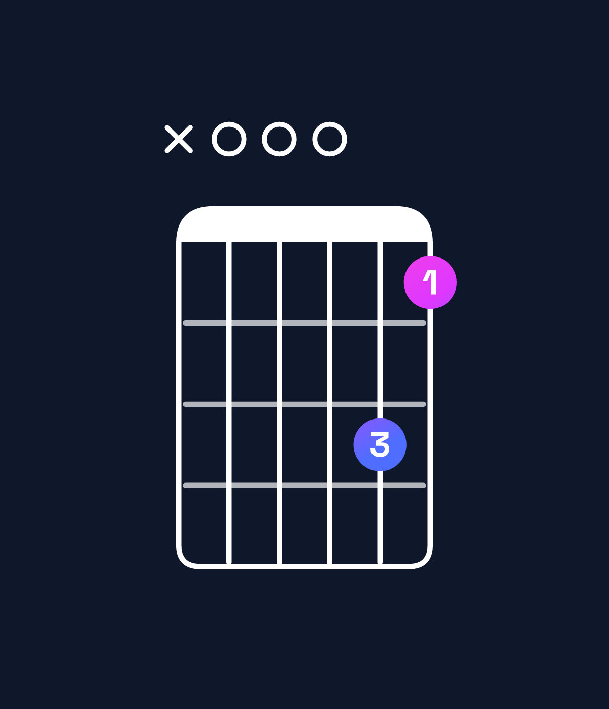 Chord chart for How to play A dominant 7th suspended 4th chord on guitar — Shape x00053 | Guitar Wiz