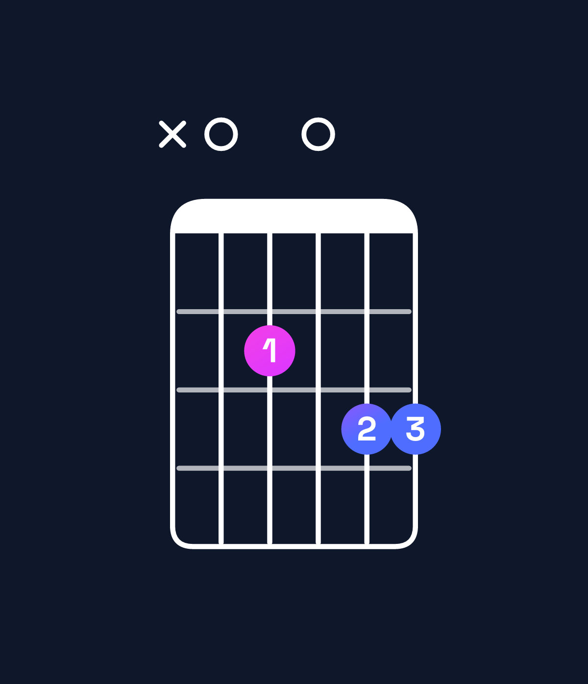 Chord chart for How to play A dominant 7th suspended 4th chord on guitar — Shape x02033 | Guitar Wiz