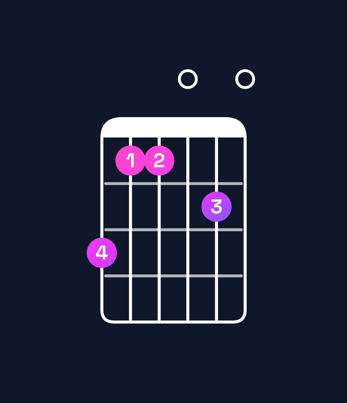 Chord chart for How to play A dominant 7th / C♯ (1st inversion) chord on guitar — Shape 977080 | Guitar Wiz