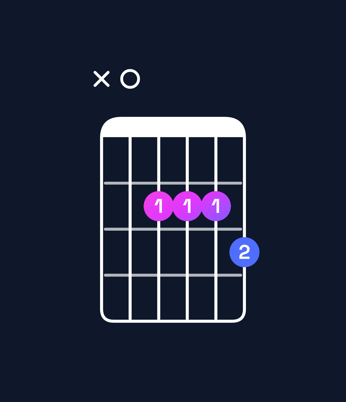 Chord chart for How to play A dominant 7th chord on guitar — Shape x02223 | Guitar Wiz