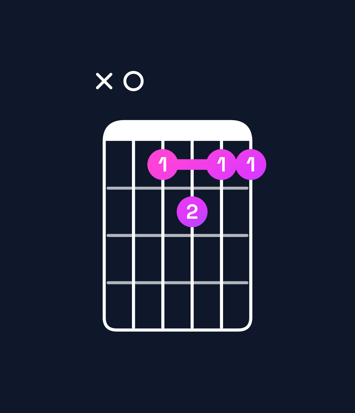 Chord chart for How to play A dominant 7th chord on guitar — Shape x05655 | Guitar Wiz