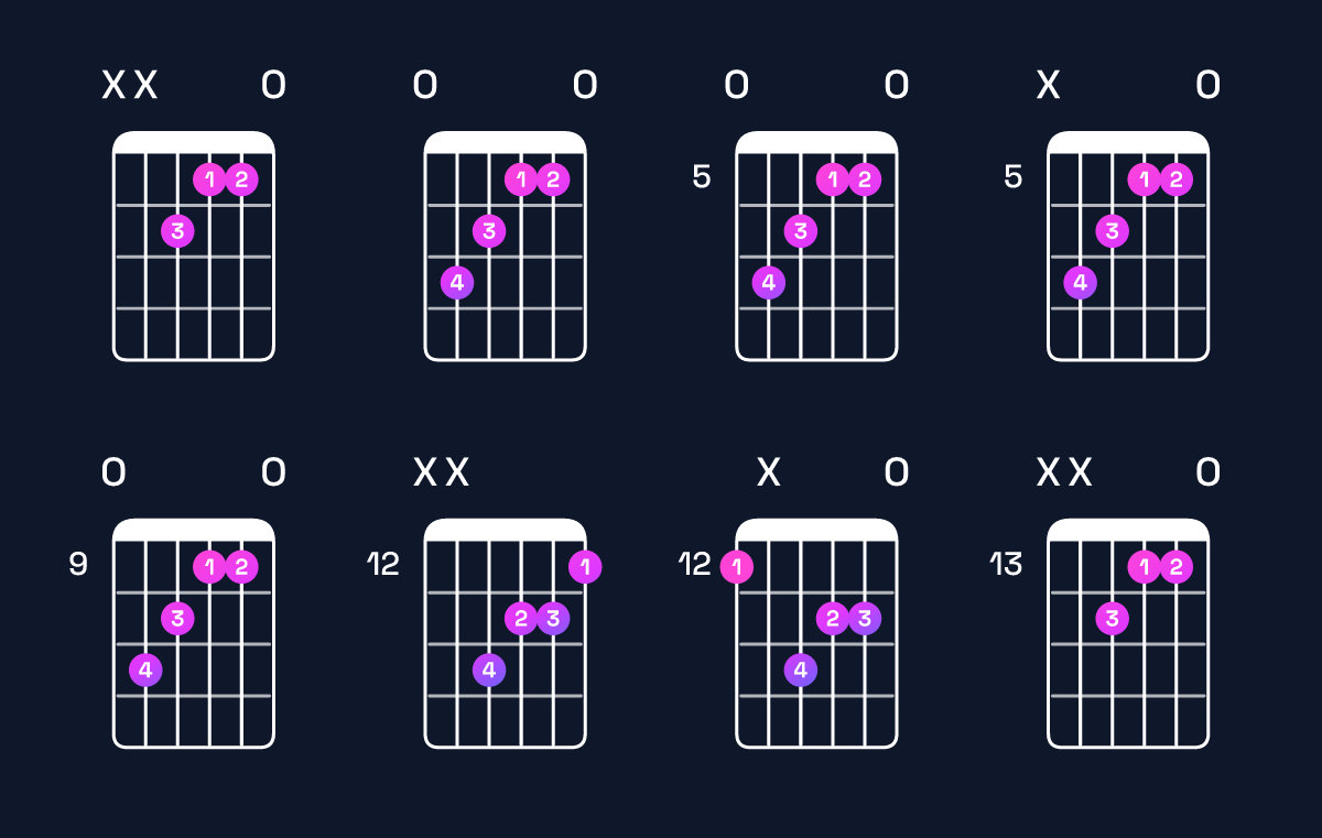 Chord chart for A♭ augmented / E (2nd inversion) Guitar Chord: Notes, Shapes & Bass Note | Guitar Wiz