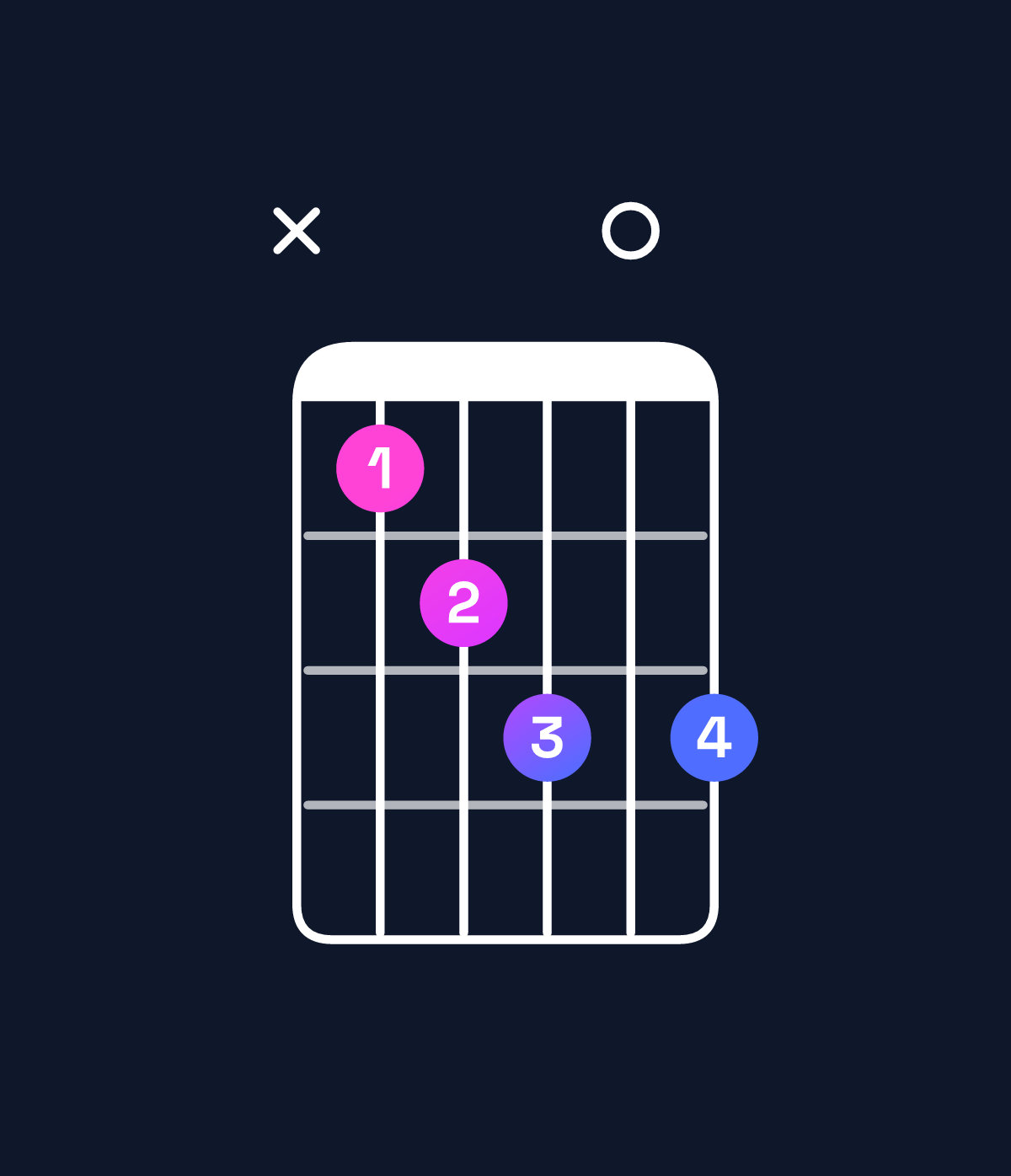 Chord chart for How to play A♭ diminished 7th chord on guitar — Shape xbcd0d | Guitar Wiz
