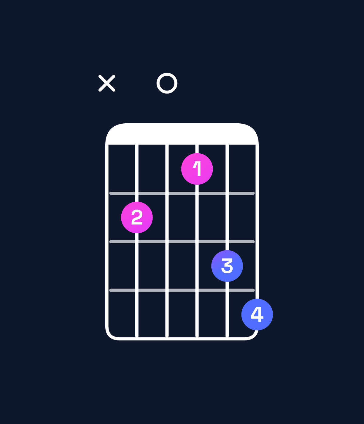 Chord chart for How to play A♭ diminished / C♭ (1st inversion) chord on guitar — Shape x20134 | Guitar Wiz