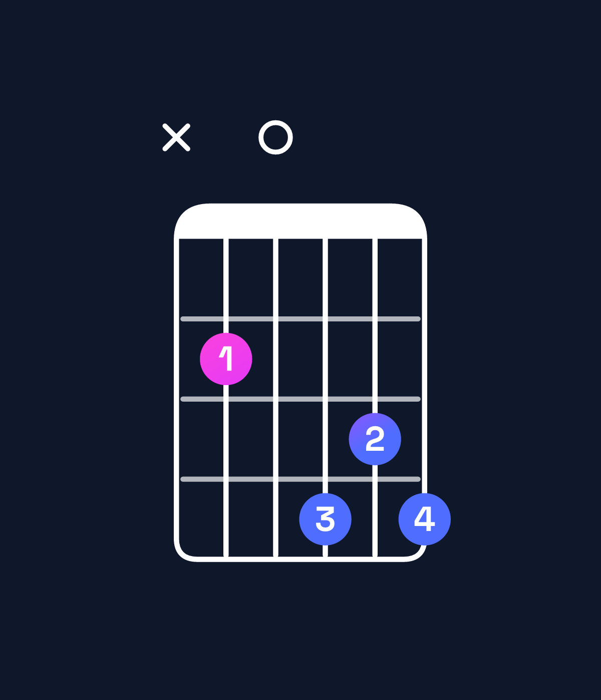Chord chart for How to play A♭ diminished / C♭ (1st inversion) chord on guitar — Shape x20434 | Guitar Wiz