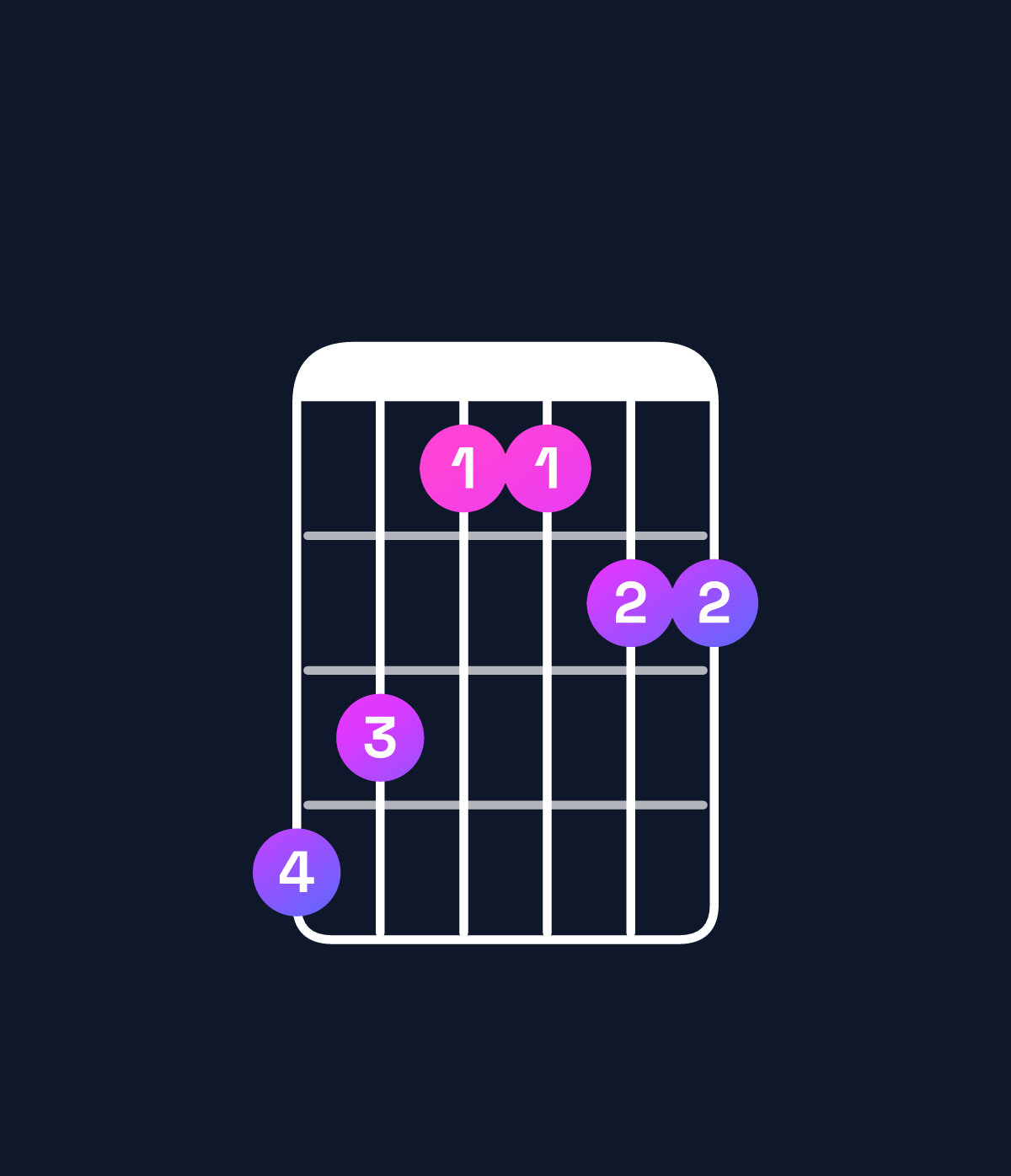 Chord chart for How to play A♭ dominant 7th add 11 chord on guitar — Shape 431122 | Guitar Wiz