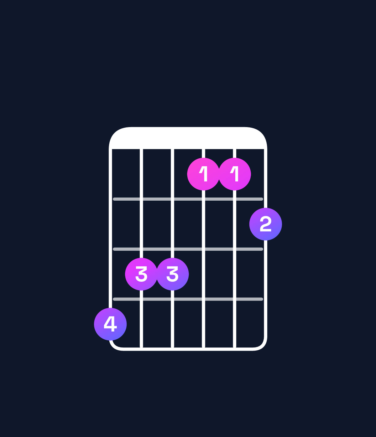 Chord chart for How to play A♭ dominant 7th add 13 chord on guitar — Shape 433112 | Guitar Wiz