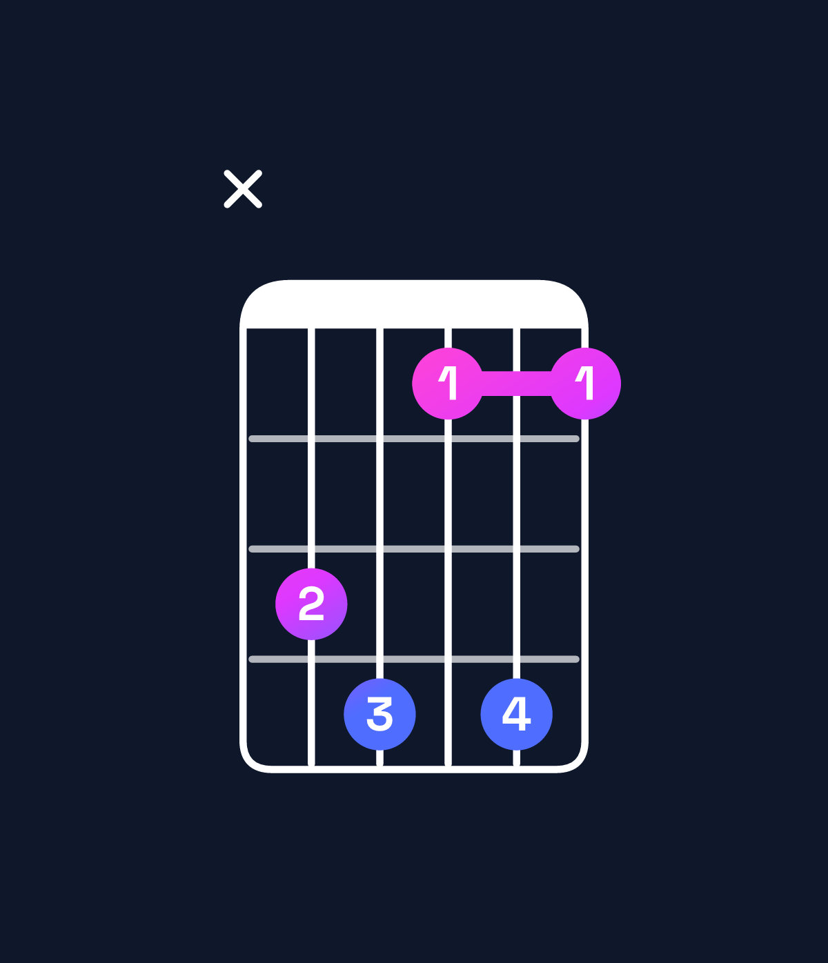Chord chart for How to play A♭ dominant 7th add 13 / C (1st inversion) chord on guitar — Shape x34141 | Guitar Wiz
