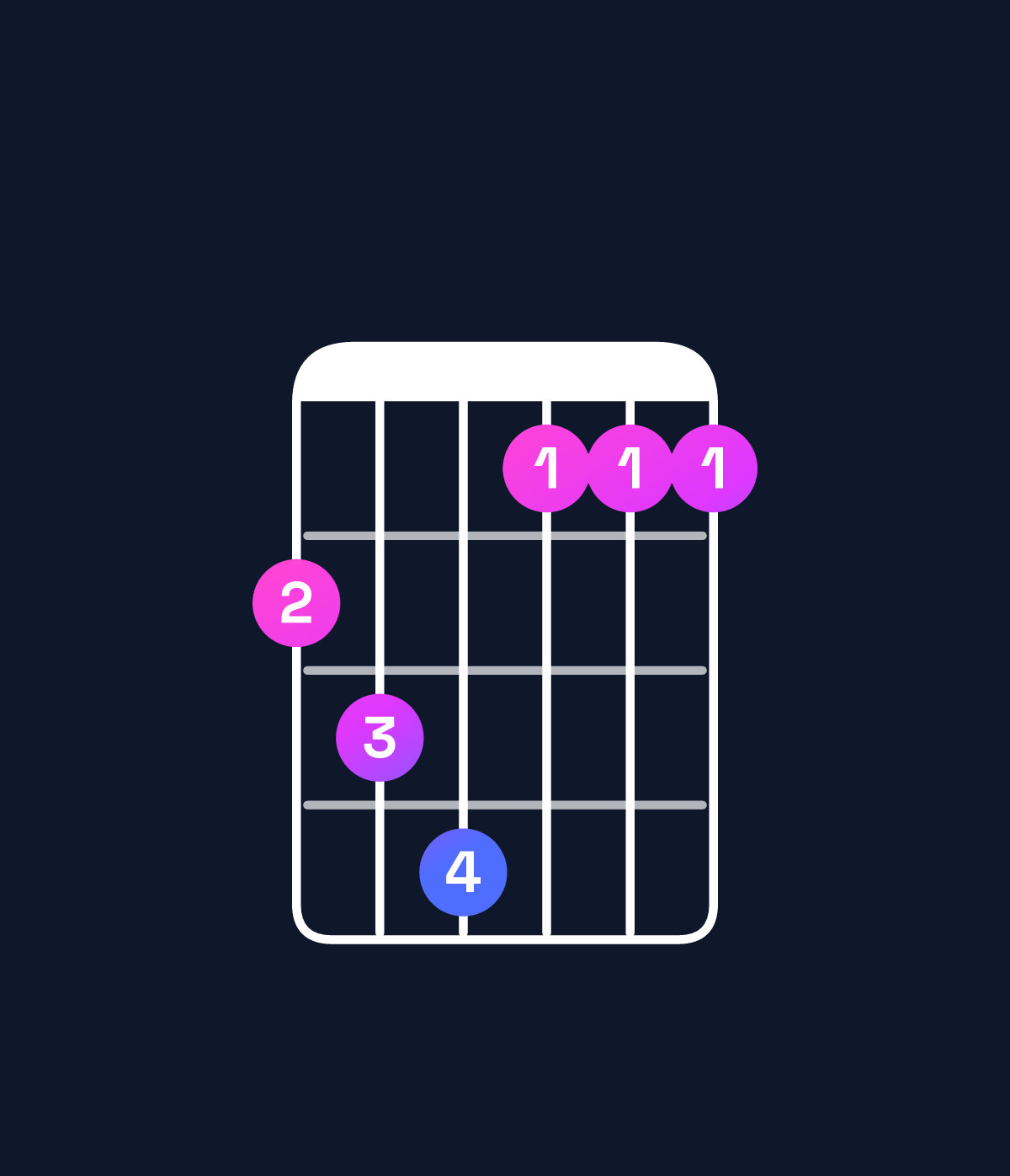 Chord chart for How to play A♭ dominant 7th add 13 / G♭ (3rd inversion) chord on guitar — Shape 234111 | Guitar Wiz