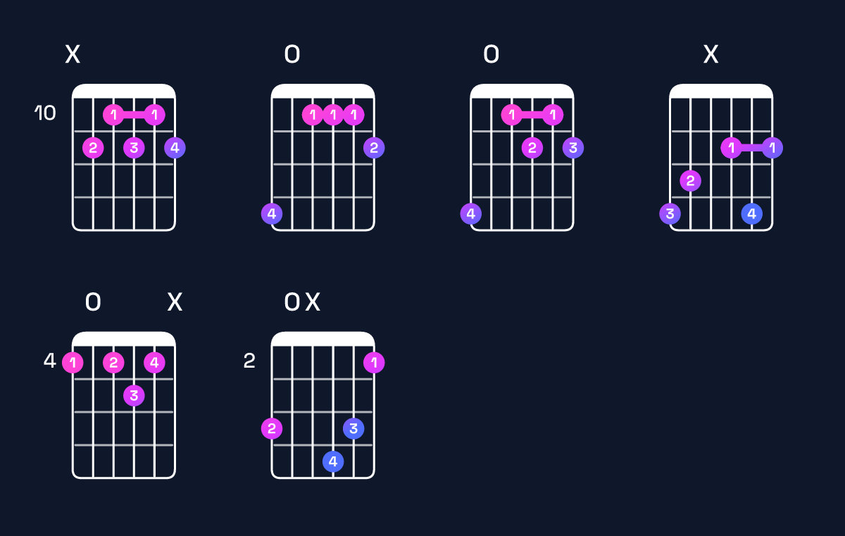 Chord chart for A♭ dominant 7th flat 9th Guitar Chord: Notes, Intervals, Inversions & Shapes | Guitar Wiz