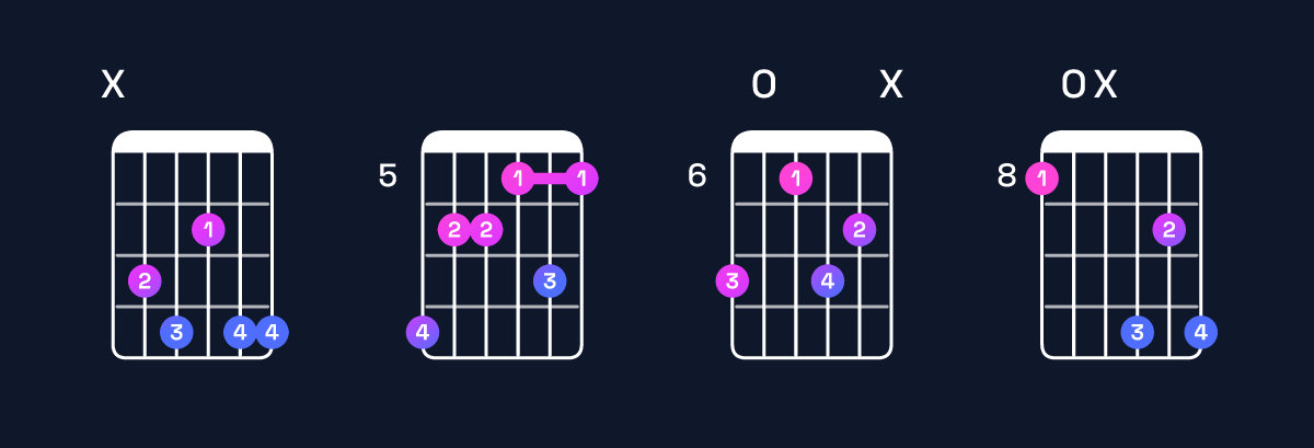 Chord chart for A♭ dominant 7th flat 9th / C (1st inversion) Guitar Chord: Notes, Shapes & Bass Note | Guitar Wiz