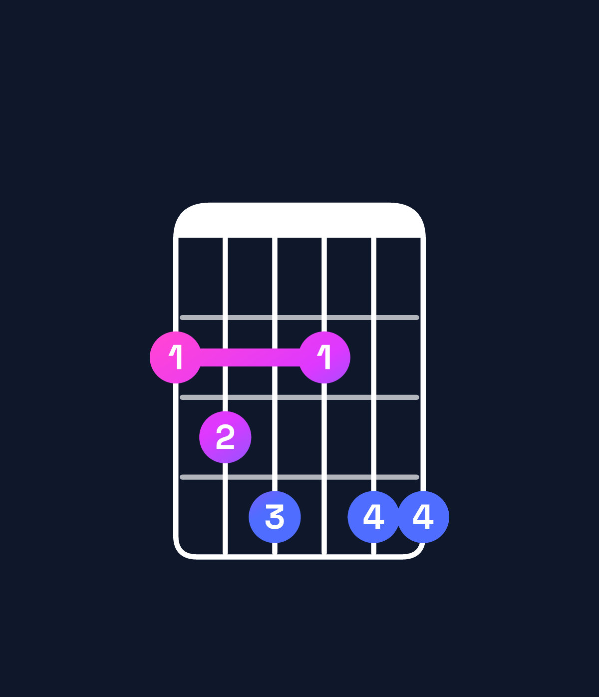Chord chart for How to play A♭ dominant 7th flat 9th / G♭ (3rd inversion) chord on guitar — Shape 234244 | Guitar Wiz