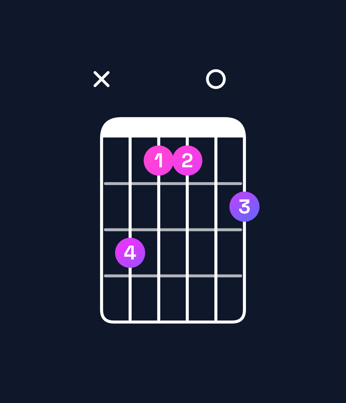 Chord chart for How to play A♭ dominant 7th sharp 9th / C (1st inversion) chord on guitar — Shape x31102 | Guitar Wiz