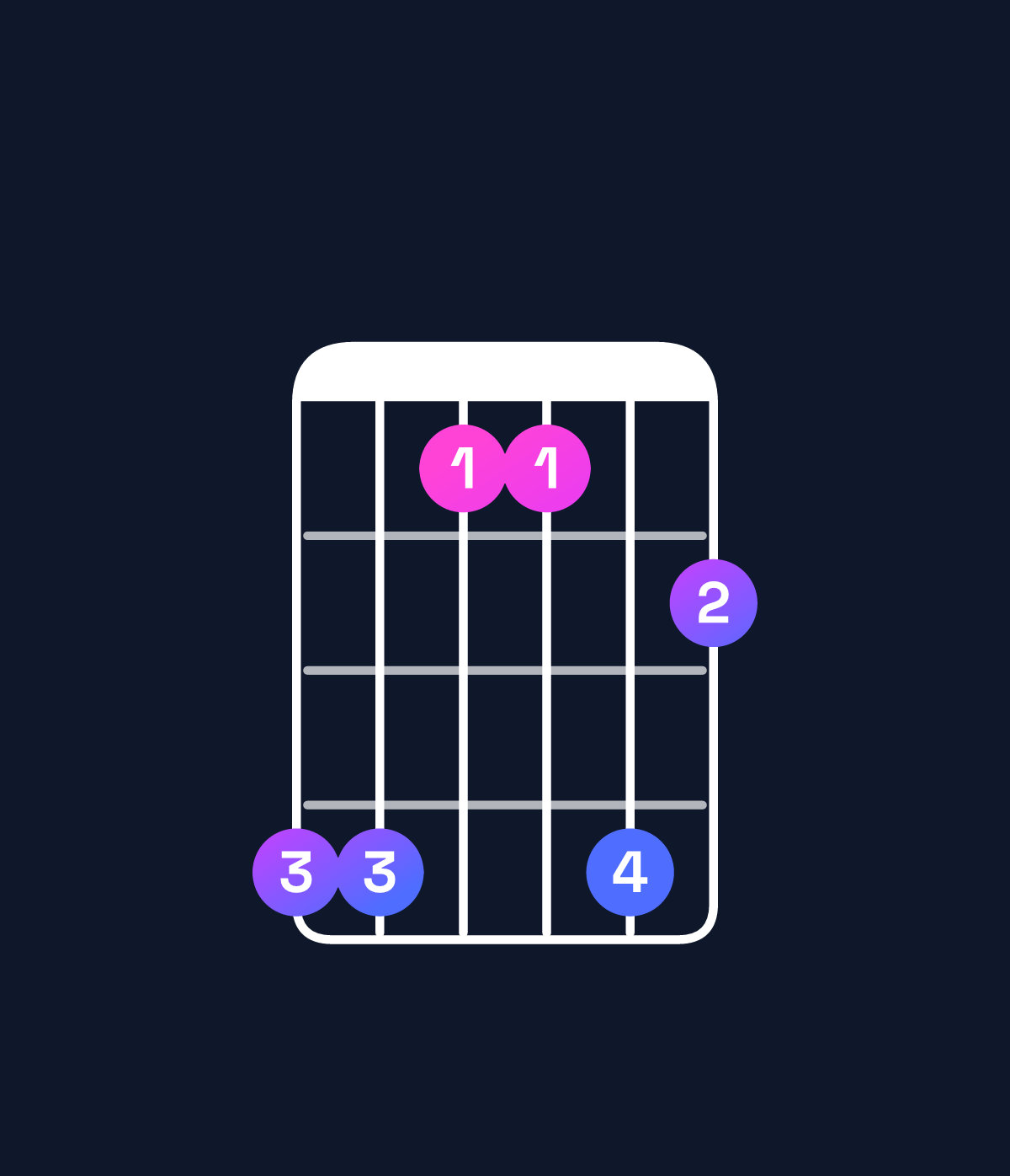 Chord chart for How to play A♭ dominant 7th suspended 4th chord on guitar — Shape 441142 | Guitar Wiz