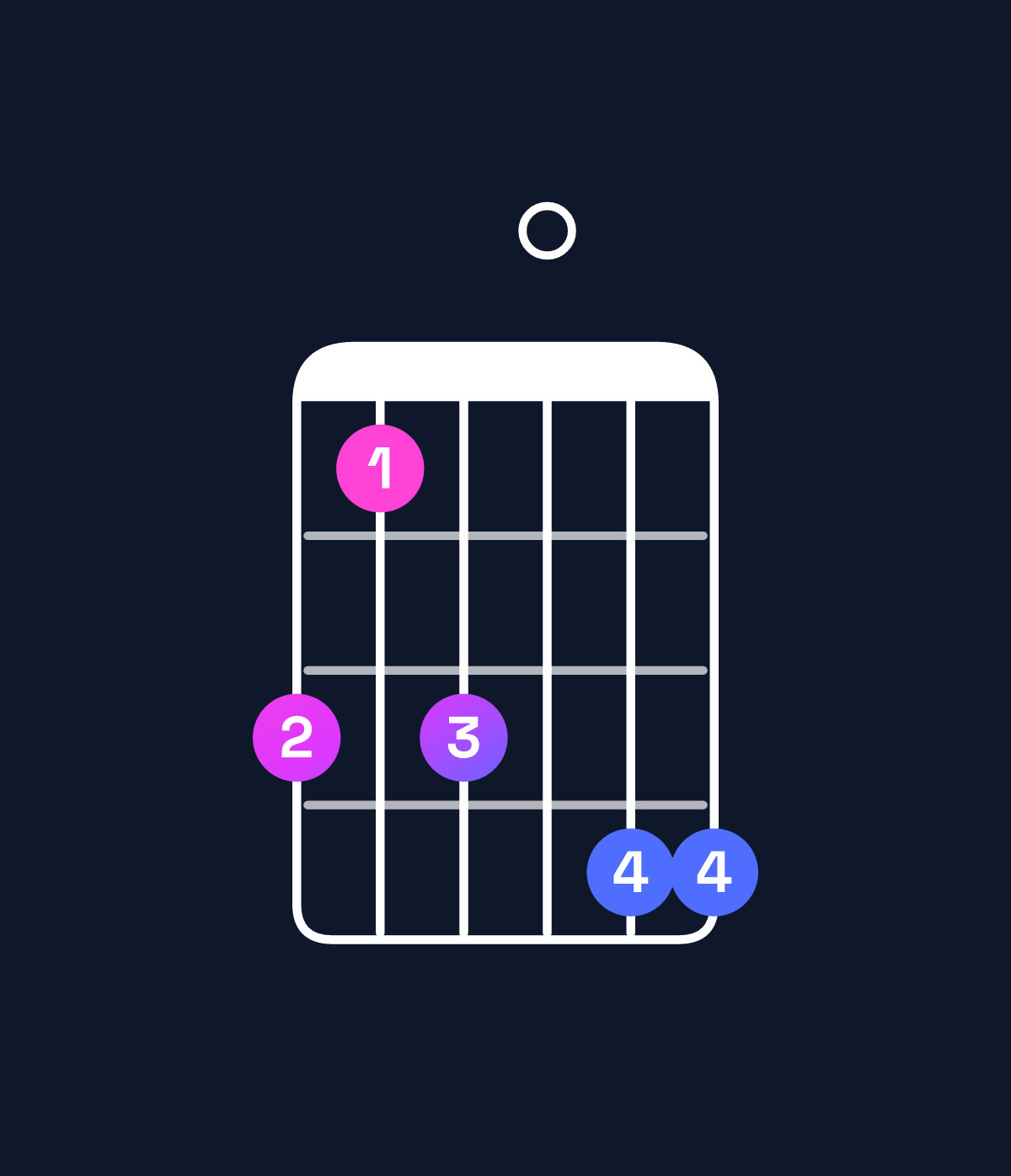 Chord chart for How to play A♭ major 11 / C (1st inversion) chord on guitar — Shape 868099 | Guitar Wiz