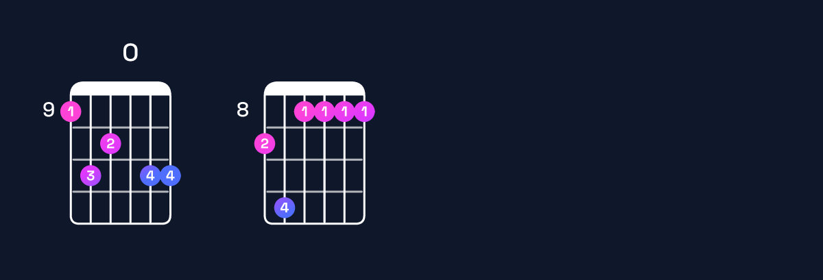 Chord chart for A♭ major 11 / D♭ (5th inversion) Guitar Chord: Notes, Shapes & Bass Note | Guitar Wiz