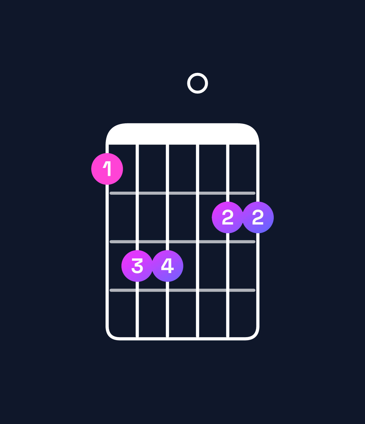 Chord chart for How to play A♭ major 7th add 11 / C (1st inversion) chord on guitar — Shape 8aa099 | Guitar Wiz