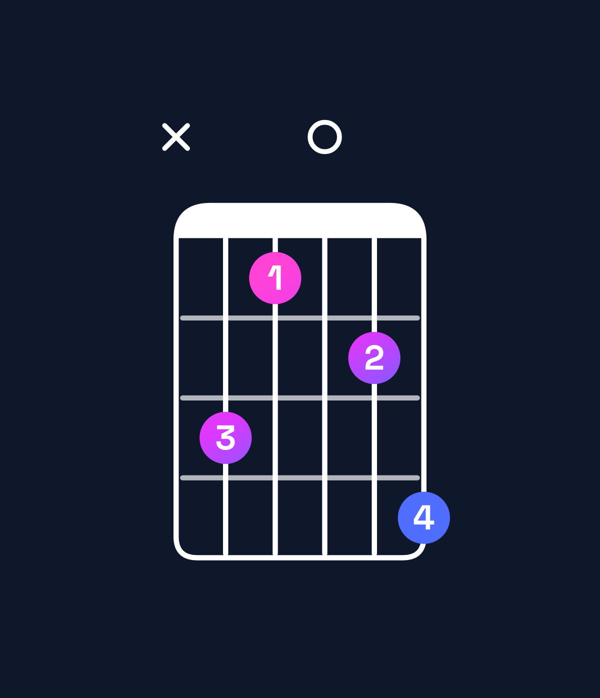 Chord chart for How to play A♭ major 7th add 11 / C (1st inversion) chord on guitar — Shape x31024 | Guitar Wiz
