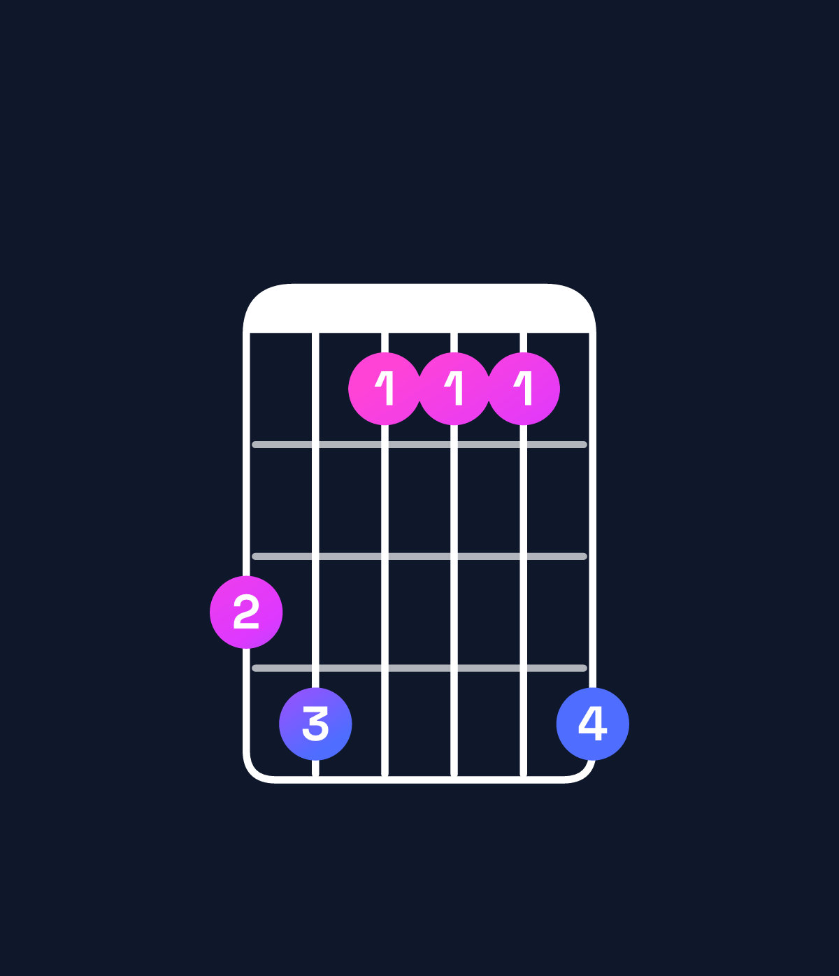 Chord chart for How to play A♭ major 7th add 11 / G (3rd inversion) chord on guitar — Shape 341114 | Guitar Wiz
