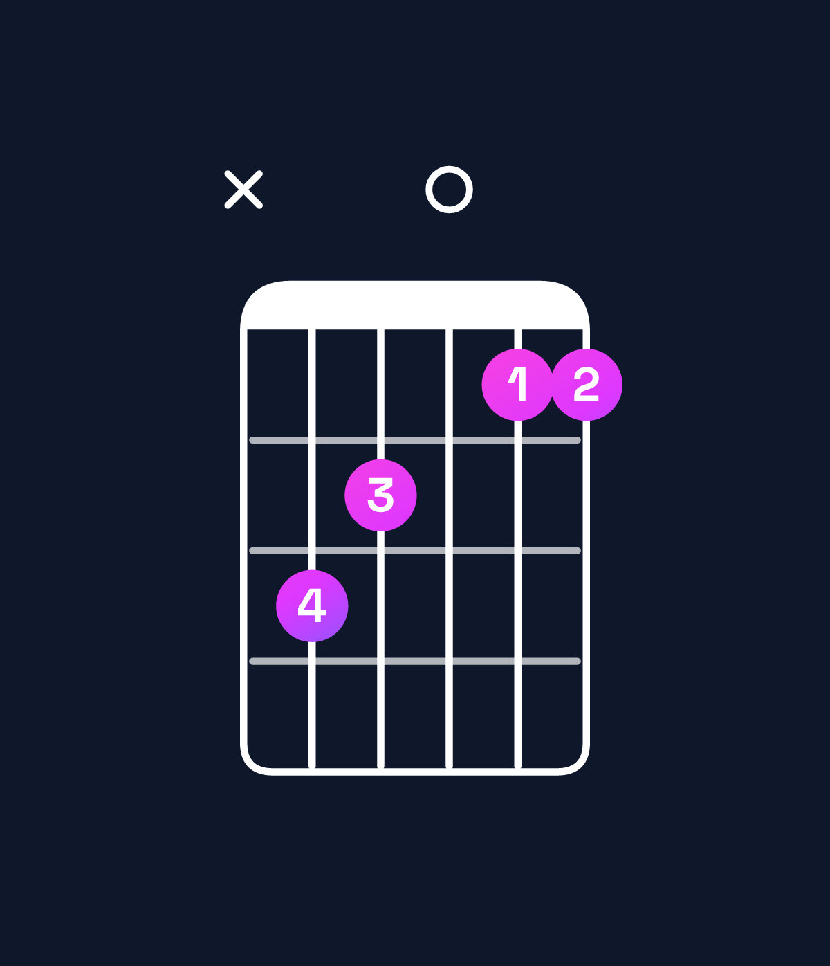 Chord chart for How to play A♭ major 7th add 11 chord on guitar — Shape xba099 | Guitar Wiz