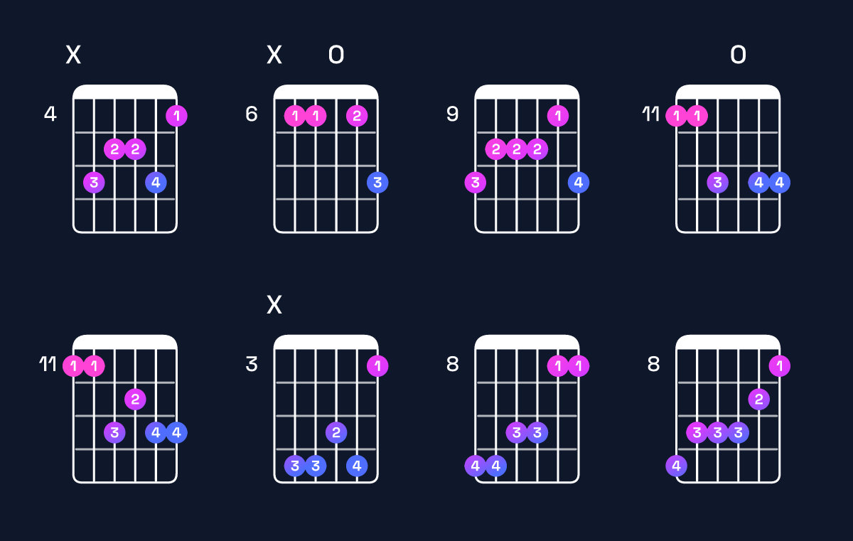 Chord chart for A♭ major 7th add 13 / E♭ (2nd inversion) Guitar Chord: Notes, Shapes & Bass Note | Guitar Wiz