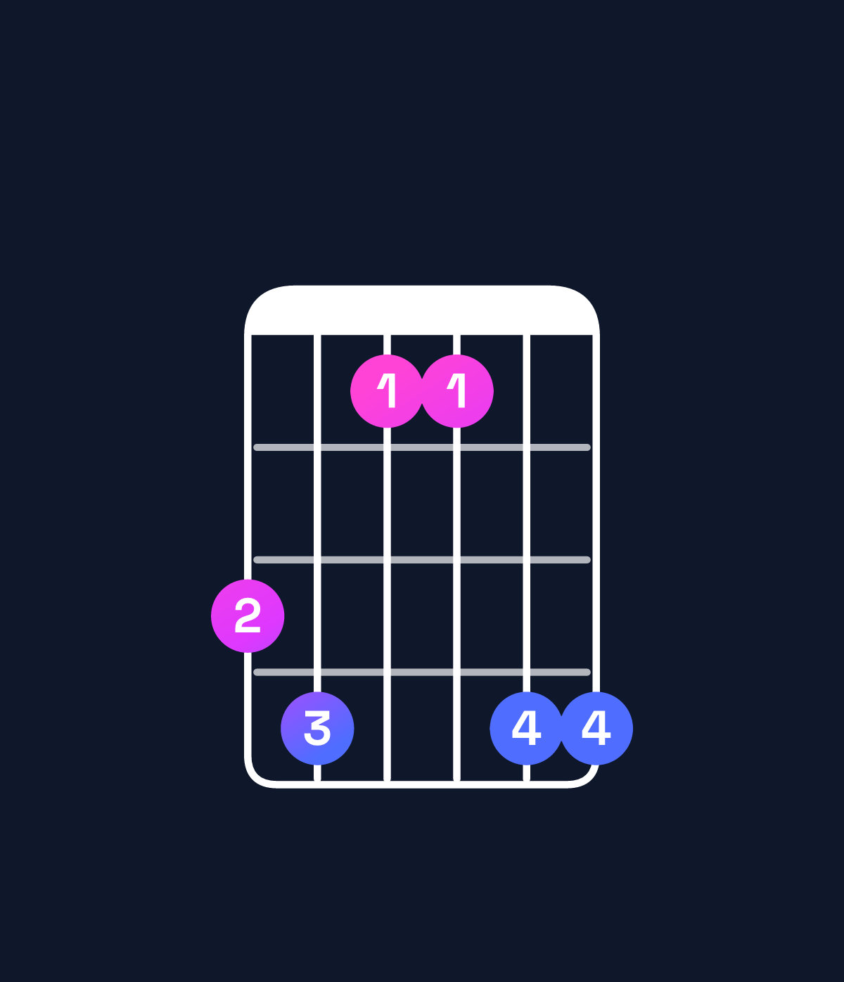Chord chart for How to play A♭ major 7th suspended 4th / G (3rd inversion) chord on guitar — Shape 341144 | Guitar Wiz