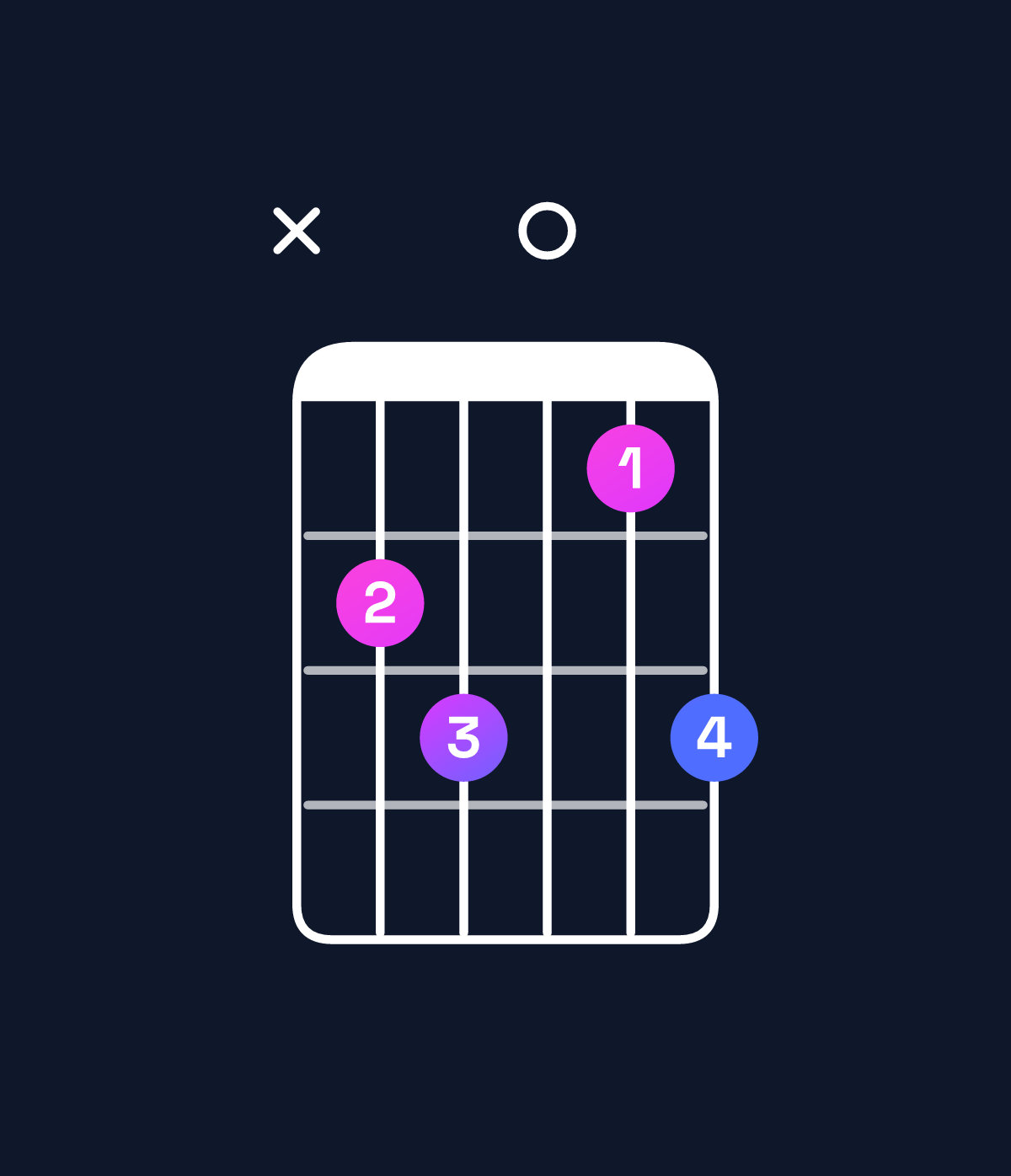 Chord chart for How to play A♭ major 7th suspended 4th / G (3rd inversion) chord on guitar — Shape xab09b | Guitar Wiz