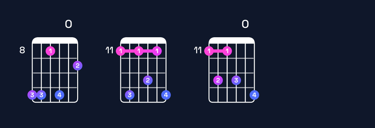 Chord chart for A♭ minor 11 / E♭ (2nd inversion) Guitar Chord: Notes, Shapes & Bass Note | Guitar Wiz