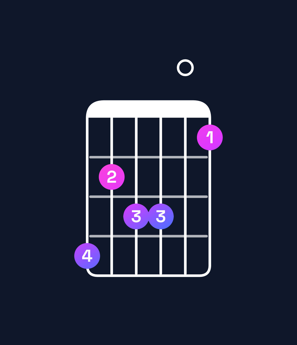 Chord chart for How to play A♭ minor 6 add 9 chord on guitar — Shape 423301 | Guitar Wiz