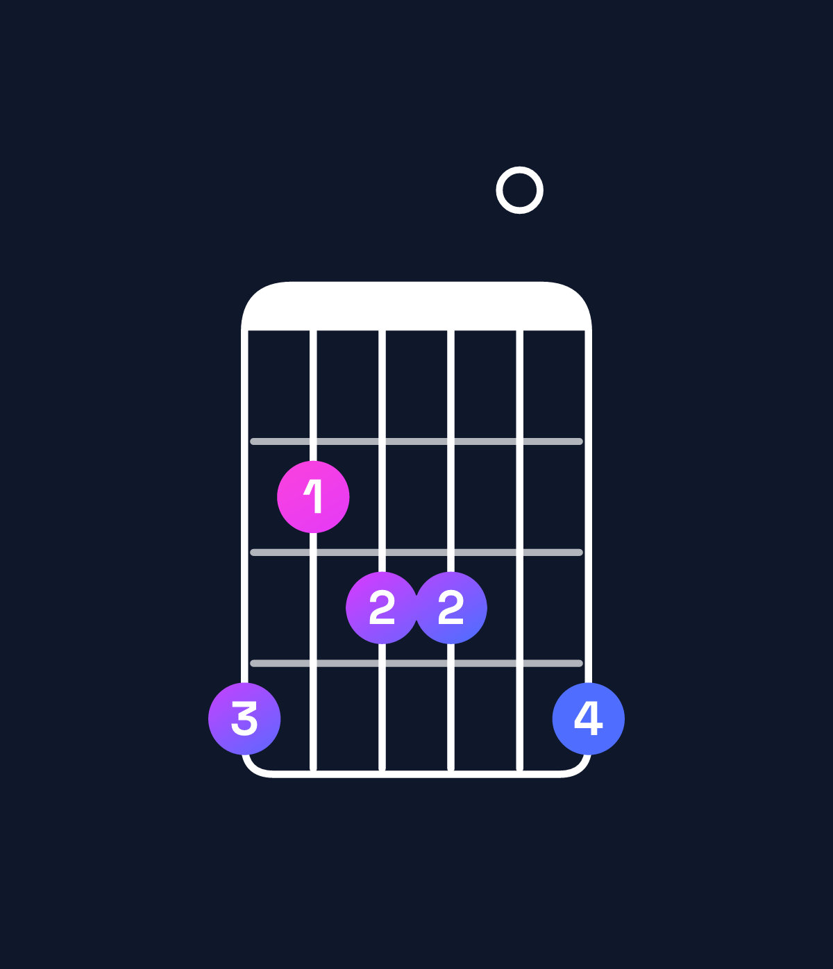 Chord chart for How to play A♭ minor 6 add 9 chord on guitar — Shape 423304 | Guitar Wiz