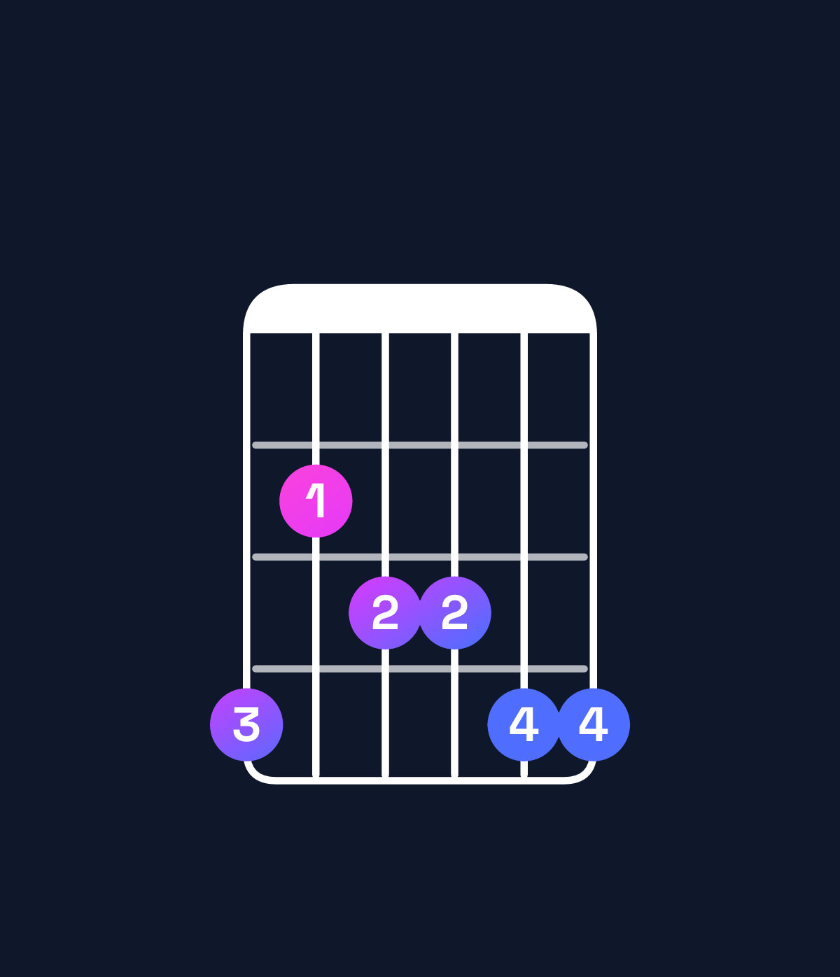 Chord chart for How to play A♭ minor 6 add 9 chord on guitar — Shape 423344 | Guitar Wiz