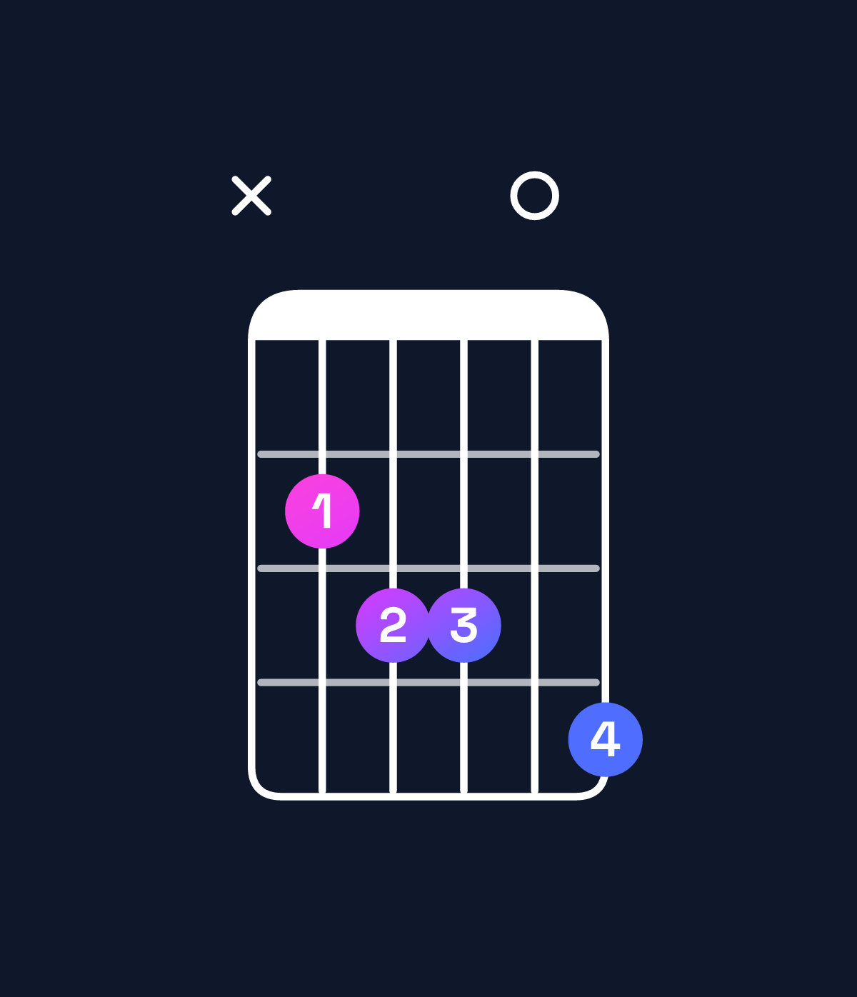 Chord chart for How to play A♭ minor 6 add 9 / C♭ (1st inversion) chord on guitar — Shape x23304 | Guitar Wiz