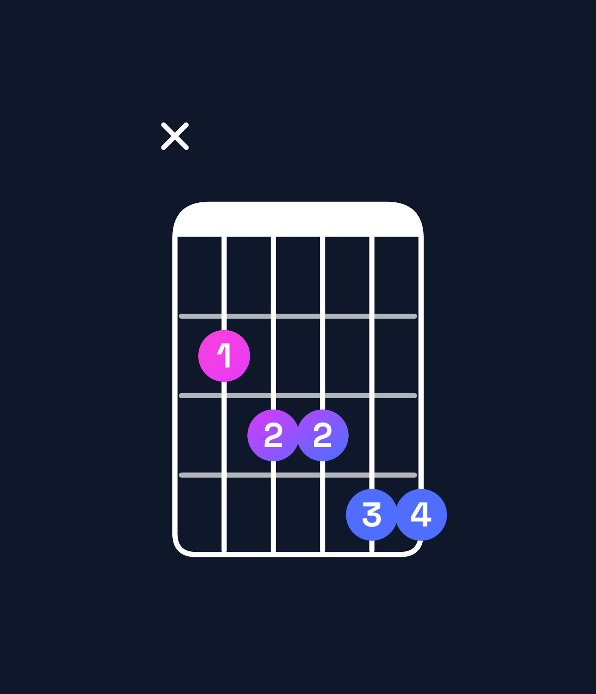 Chord chart for How to play A♭ minor 6 add 9 / C♭ (1st inversion) chord on guitar — Shape x23344 | Guitar Wiz