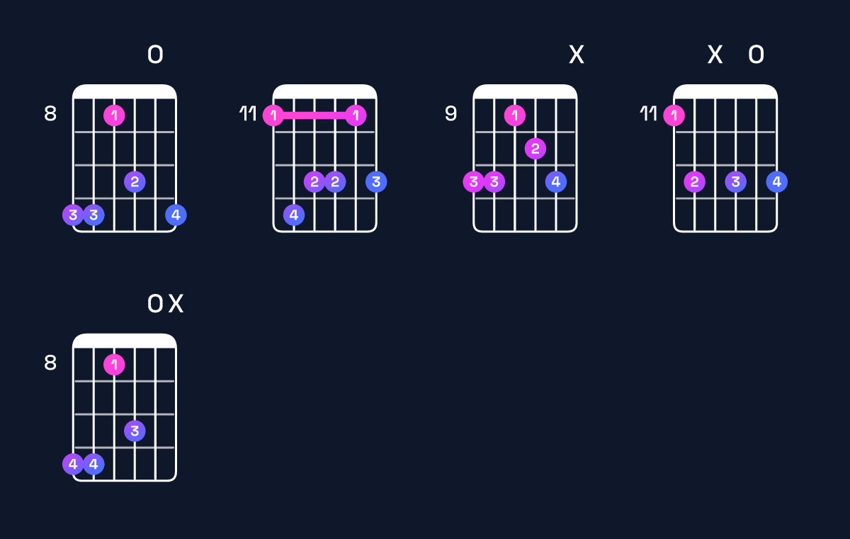 Chord chart for A♭ minor 6 add 9 / E♭ (2nd inversion) Guitar Chord: Notes, Shapes & Bass Note | Guitar Wiz
