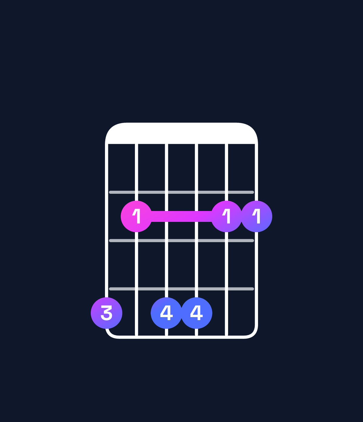Chord chart for How to play A♭ minor 7th add 11 chord on guitar — Shape 424422 | Guitar Wiz
