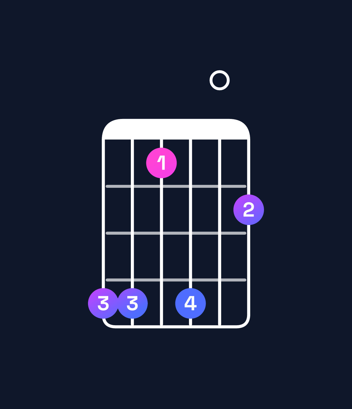 Chord chart for How to play A♭ minor 7th add 11 chord on guitar — Shape 441402 | Guitar Wiz