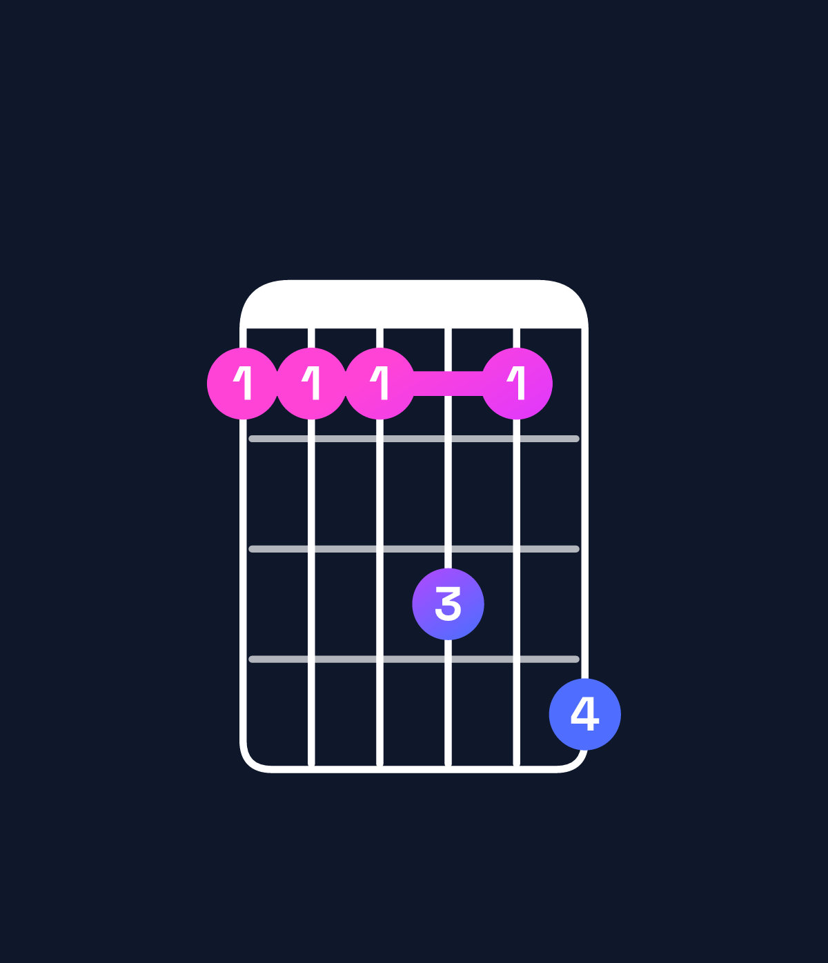 Chord chart for How to play A♭ minor 7th add 11 chord on guitar — Shape 444647 | Guitar Wiz