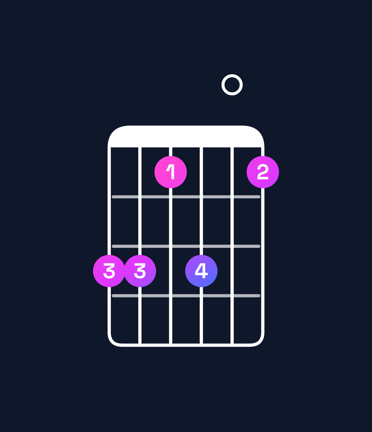 Chord chart for How to play A♭ minor 7th add 11 / E♭ (2nd inversion) chord on guitar — Shape bb9b09 | Guitar Wiz