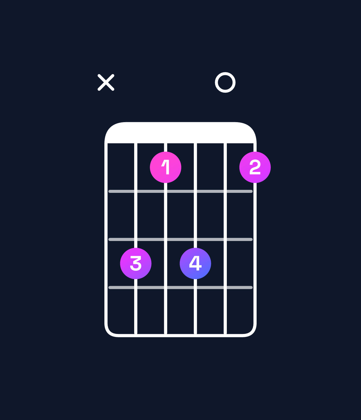 Chord chart for How to play A♭ minor 7th add 11 / E♭ (2nd inversion) chord on guitar — Shape x64604 | Guitar Wiz