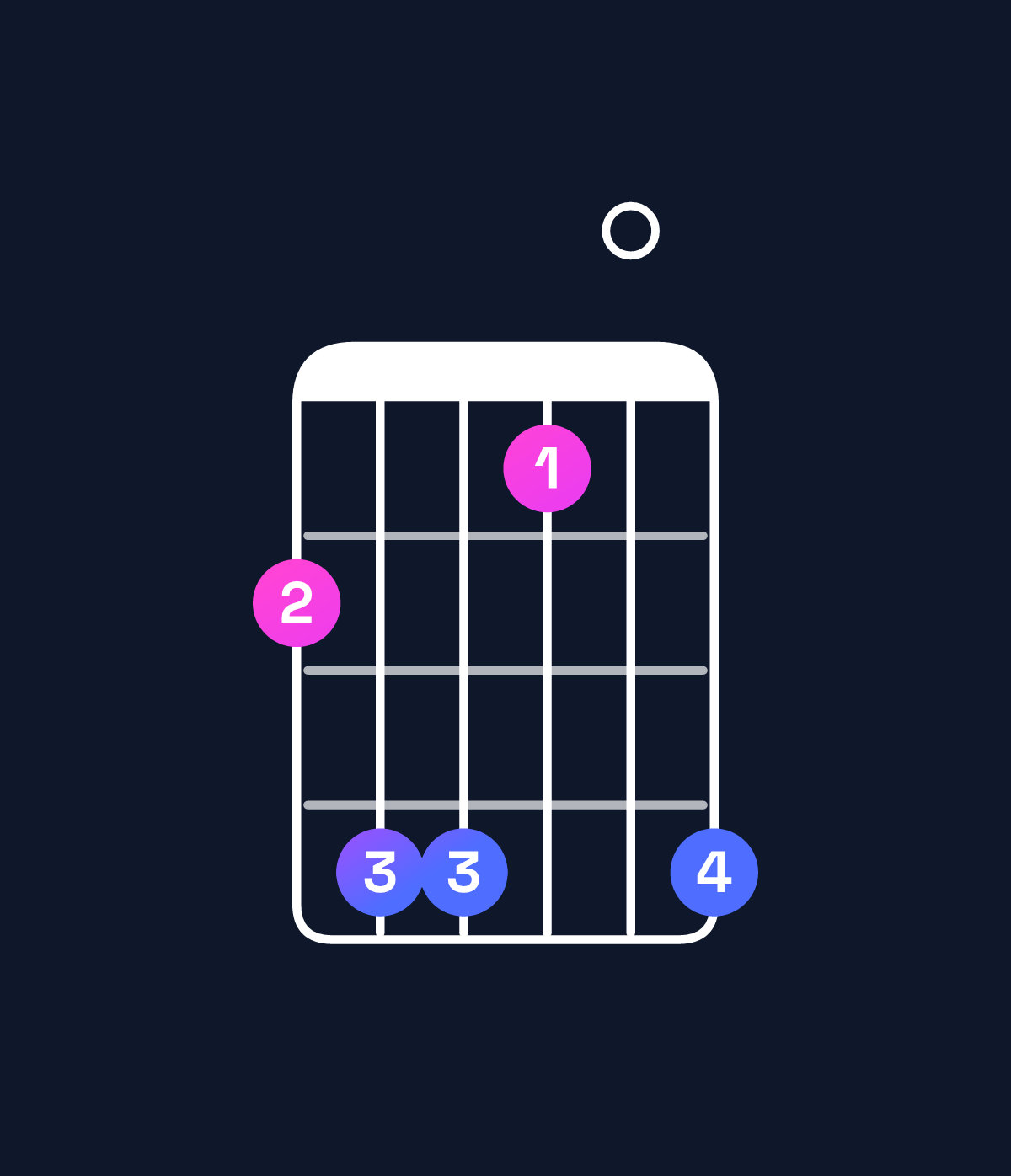 Chord chart for How to play A♭ minor 7th add 11 / G♭ (3rd inversion) chord on guitar — Shape 244104 | Guitar Wiz