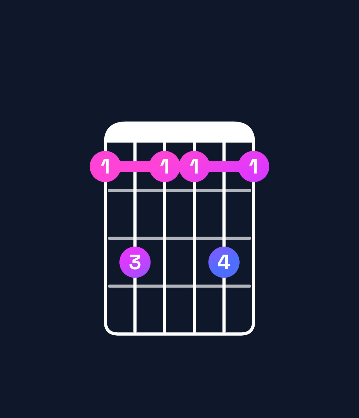 Chord chart for How to play A♭ minor 7th add 13 chord on guitar — Shape 464464 | Guitar Wiz